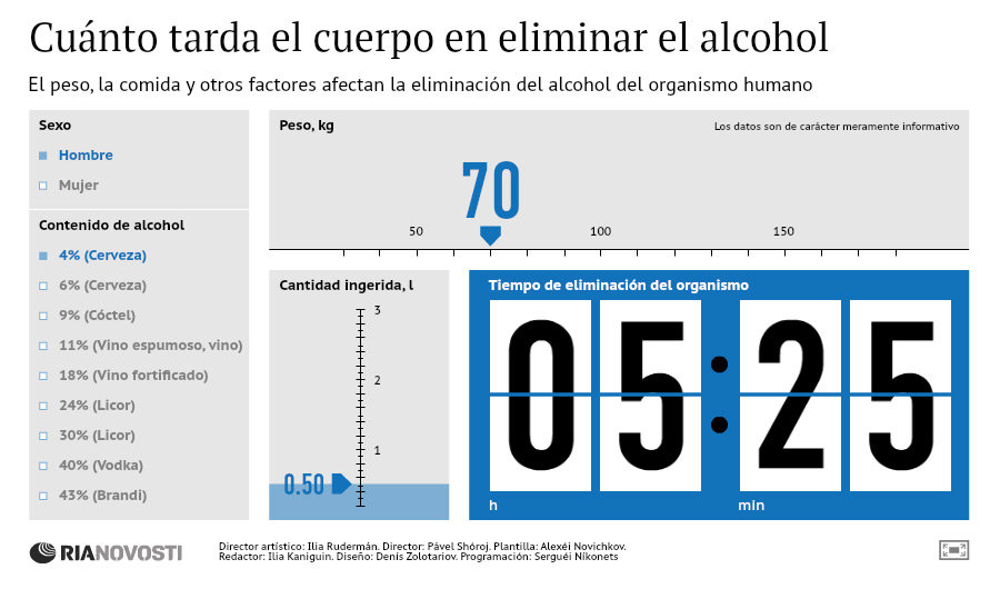 Cuánto tarda su cuerpo en eliminar el alcohol - Sputnik Mundo