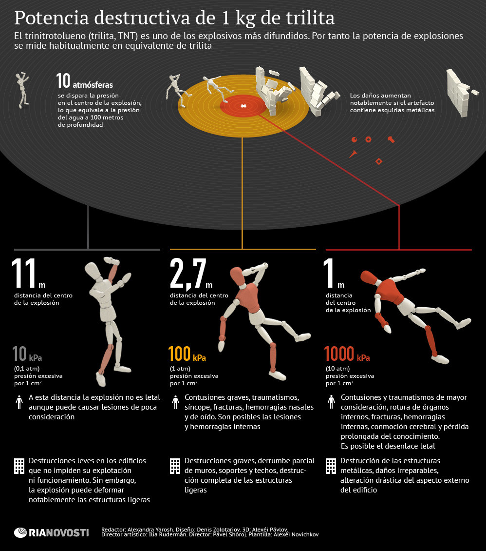 Potencia destructiva de 1 kg de trilita - Sputnik Mundo