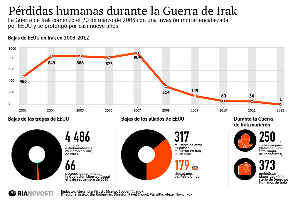 Pérdidas humanas durante la Guerra de Irak - Sputnik Mundo