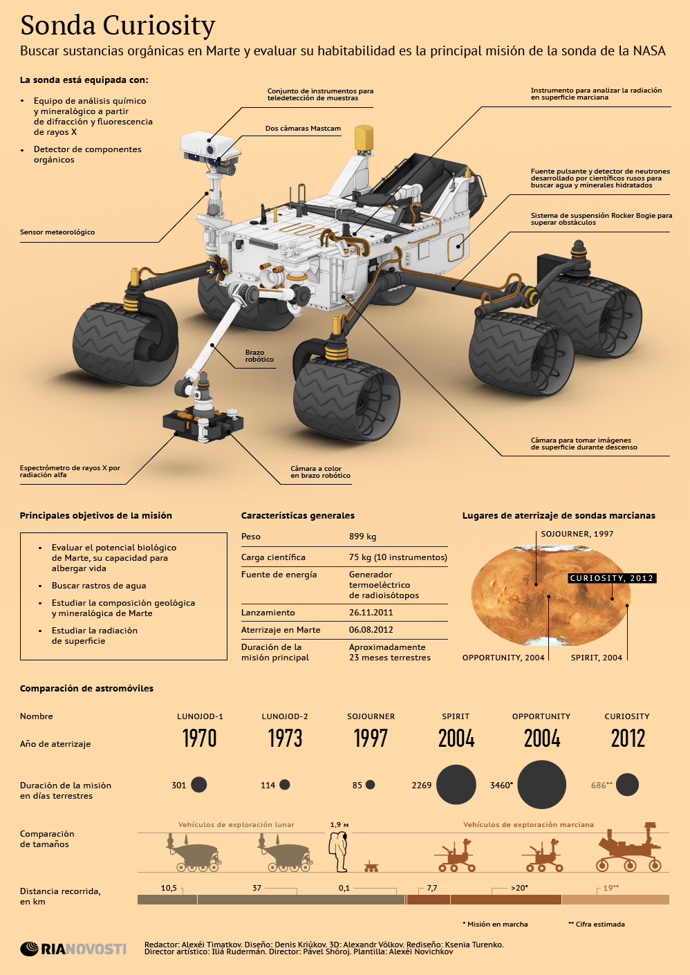 Sonda Curiosity - Sputnik Mundo