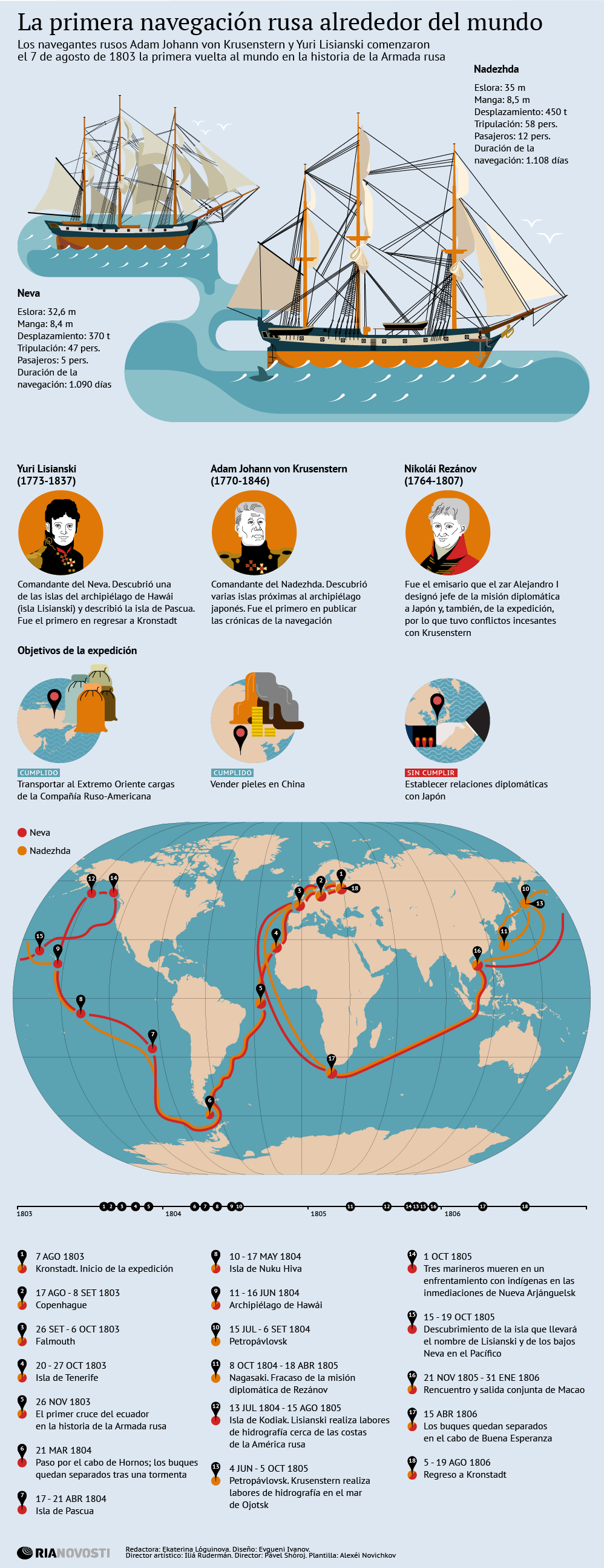 La primera navegación rusa alrededor del mundo - Sputnik Mundo