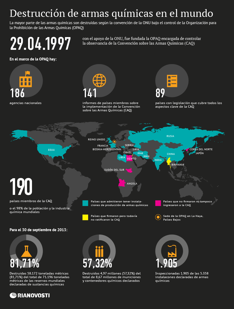 Destrucción de armas químicas en el mundo - Sputnik Mundo