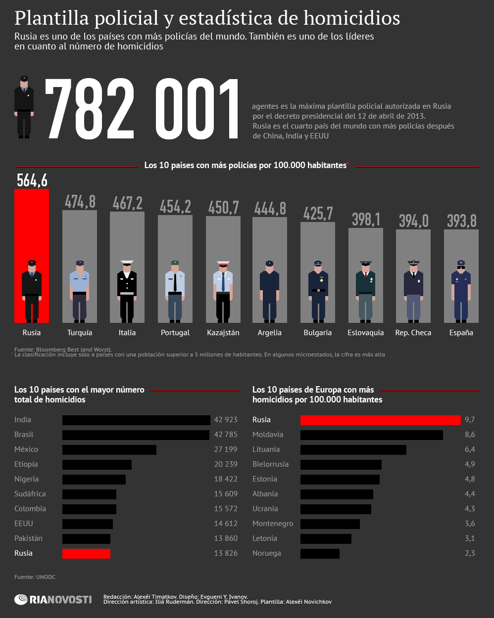 Plantilla policial y estadística de homicidios - Sputnik Mundo