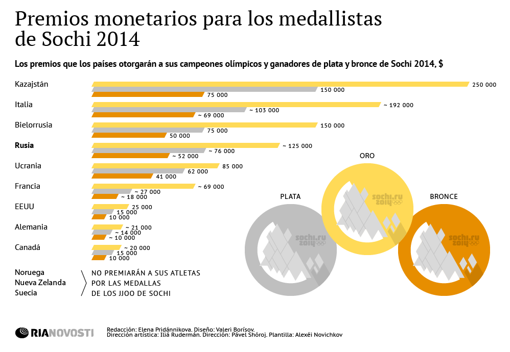 Premios monetarios para los medallistas de Sochi 2014 - Sputnik Mundo