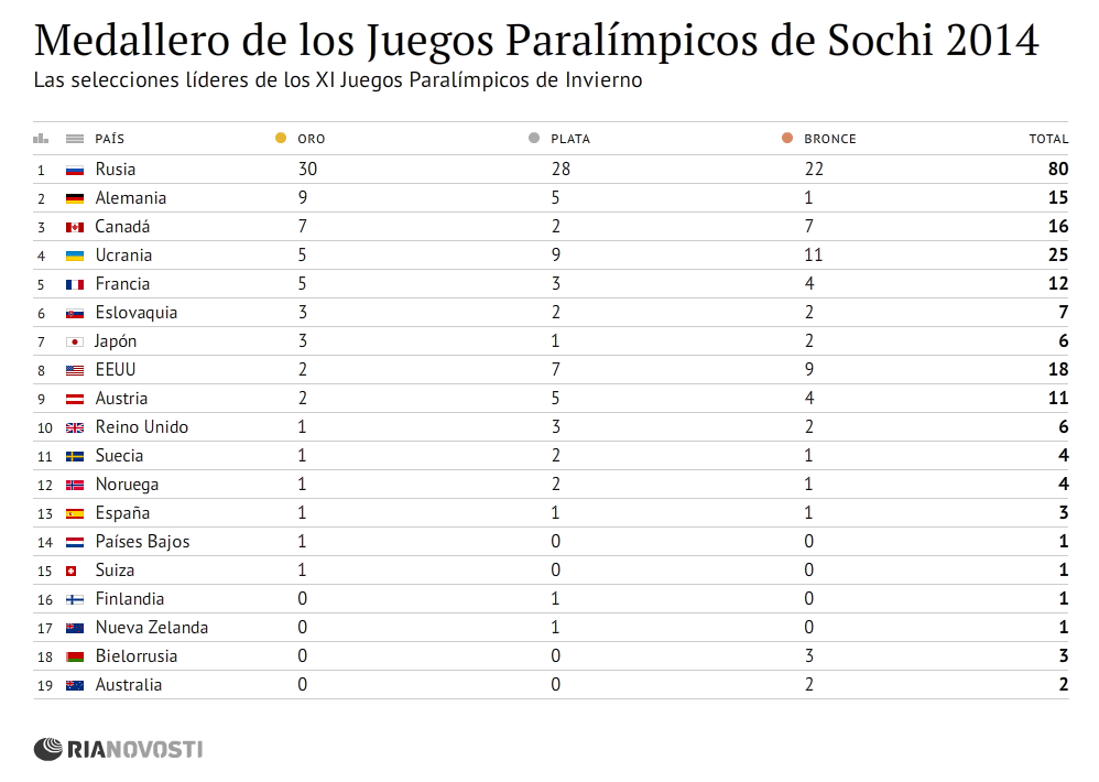 Medallero de los Juegos Paralímpicos de Sochi 2014 - Sputnik Mundo