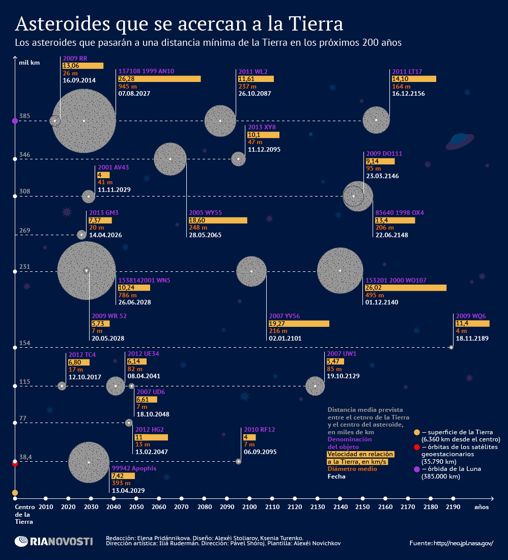 Asteroides que se acercan a la Tierra - Sputnik Mundo