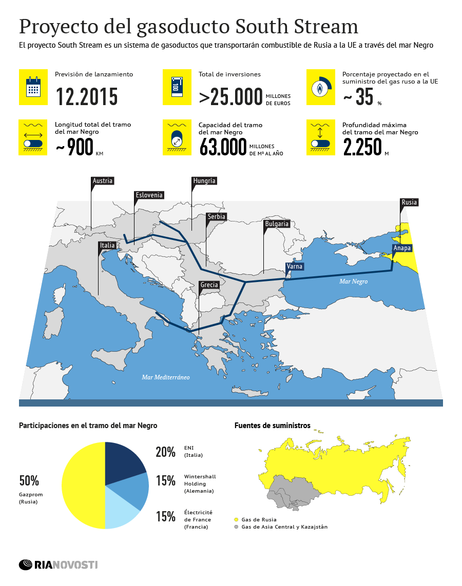 Proyecto del gasoducto South Stream - Sputnik Mundo