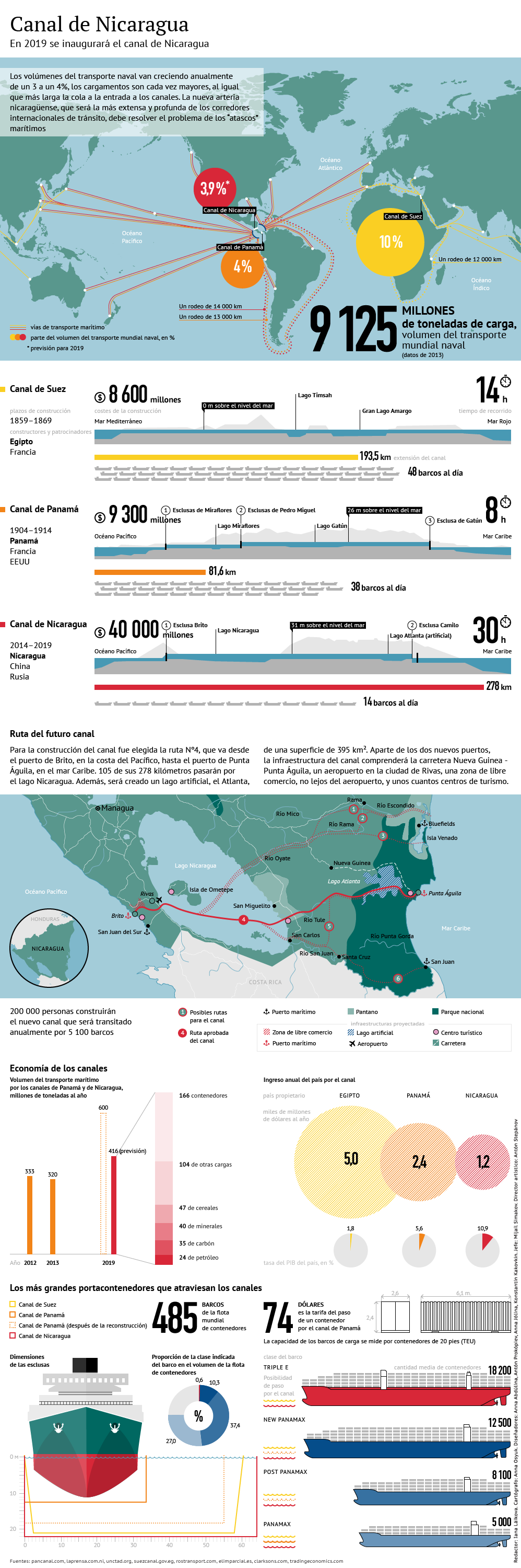 Canal de Nicaragua - Sputnik Mundo