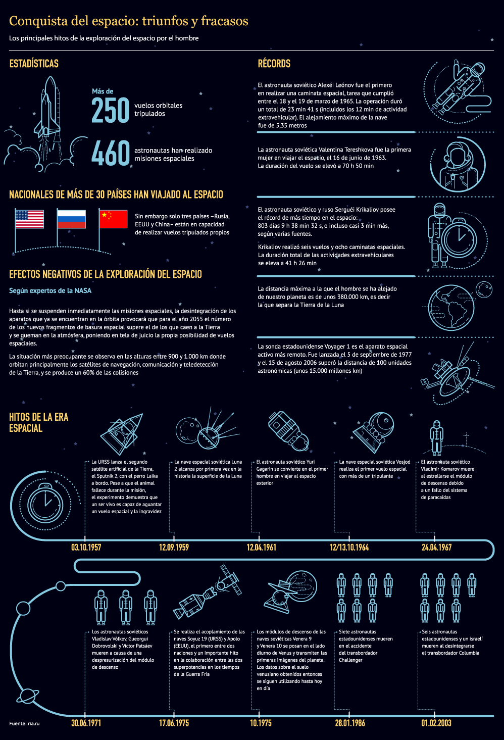 Conquista del espacio: triunfos y fracasos - Sputnik Mundo