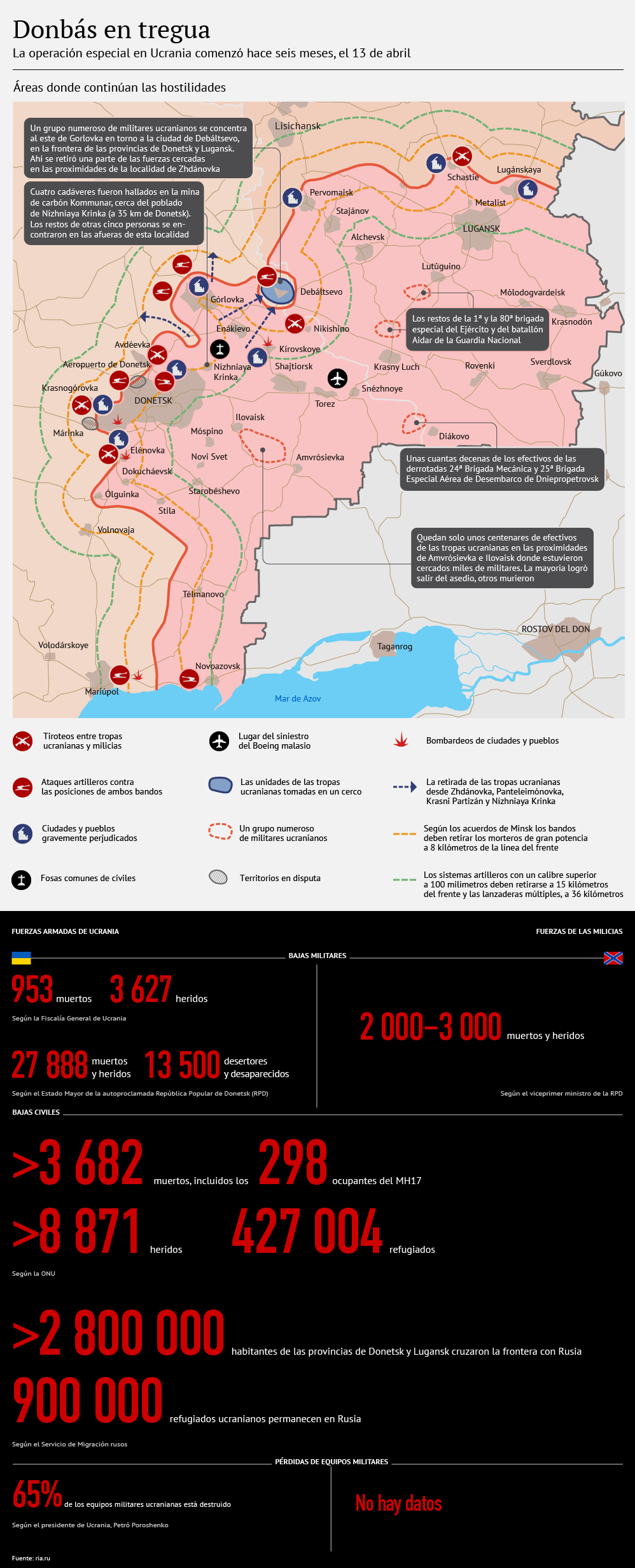Donbás tras seis meses de operación especial - Sputnik Mundo