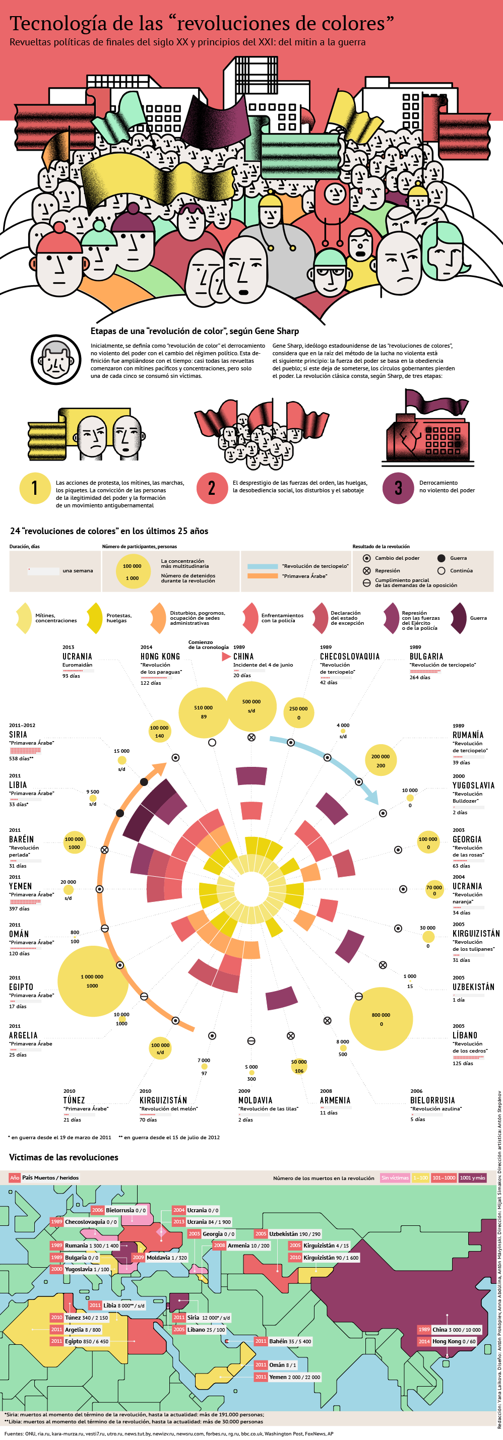 “Revoluciones de colores”: tecnología, víctimas y resultados - Sputnik Mundo