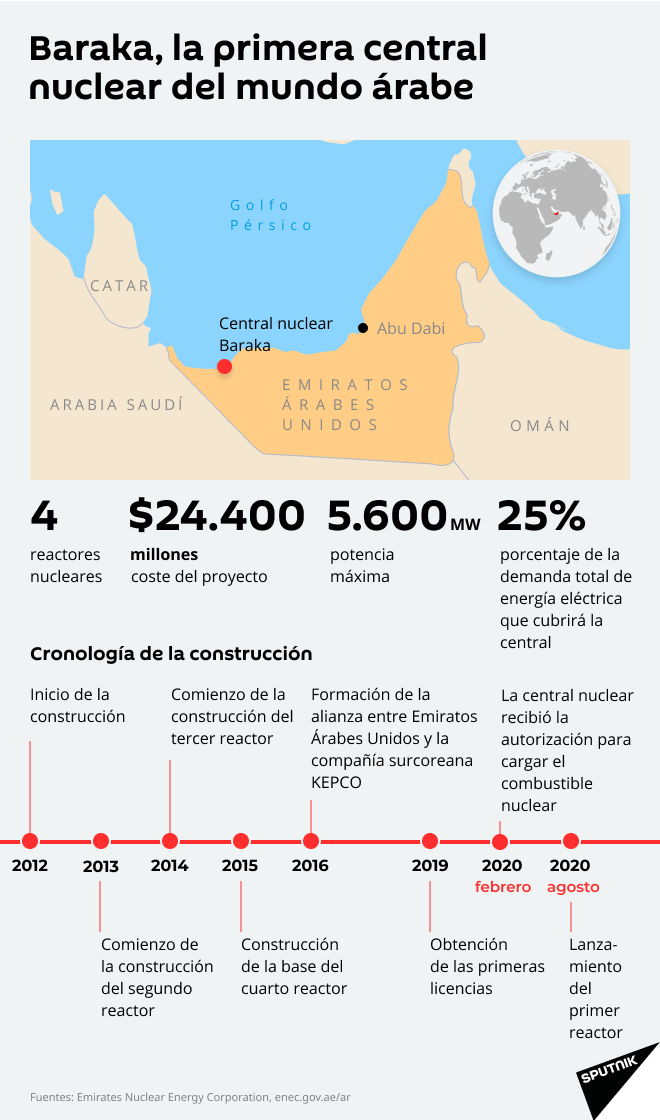 Baraka, la primera central nuclear del mundo árabe - Sputnik Mundo