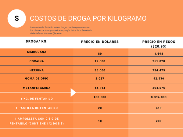 La ruta mundial del fentanilo: ¿por qué esta droga se ha vuelto tan popular? - Sputnik Mundo