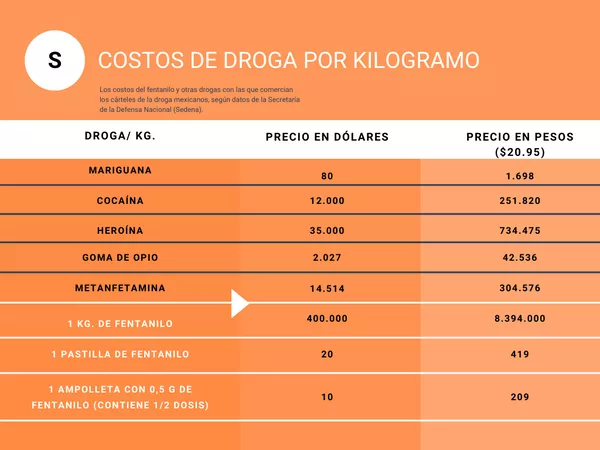 La ruta mundial del fentanilo: ¿por qué esta droga se ha vuelto tan popular? La ruta mundial del fentanilo: ¿por qué esta droga se ha vuelto tan popular? - Sputnik Mundo