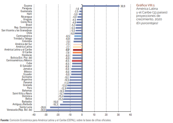 América Latina y el Caribe (33 países): proyecciones de crecimiento, 2020 - Sputnik Mundo