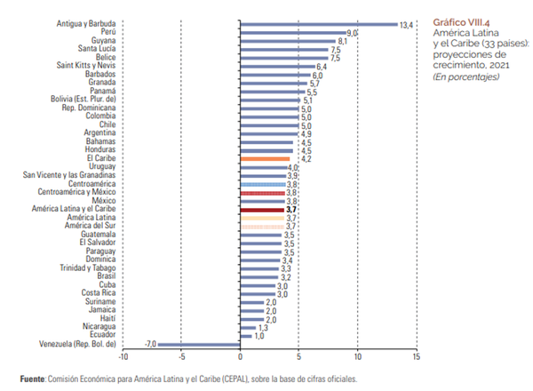 América Latina y el Caribe (33 países): proyecciones de crecimiento, 2021 - Sputnik Mundo