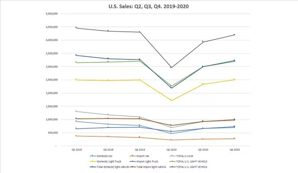 Ventas del sector automotriz en EEUU