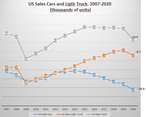 Ventas del sector automotriz de EEUU (2007-2020) - Sputnik Mundo