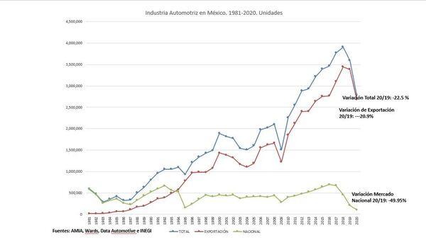 Producción del sector automotriz en México - Sputnik Mundo