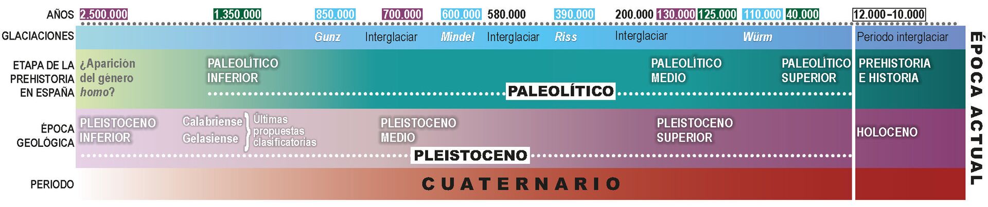 Esquema de las etapas de la prehistoria y geológicas - Sputnik Mundo, 1920, 11.02.2021