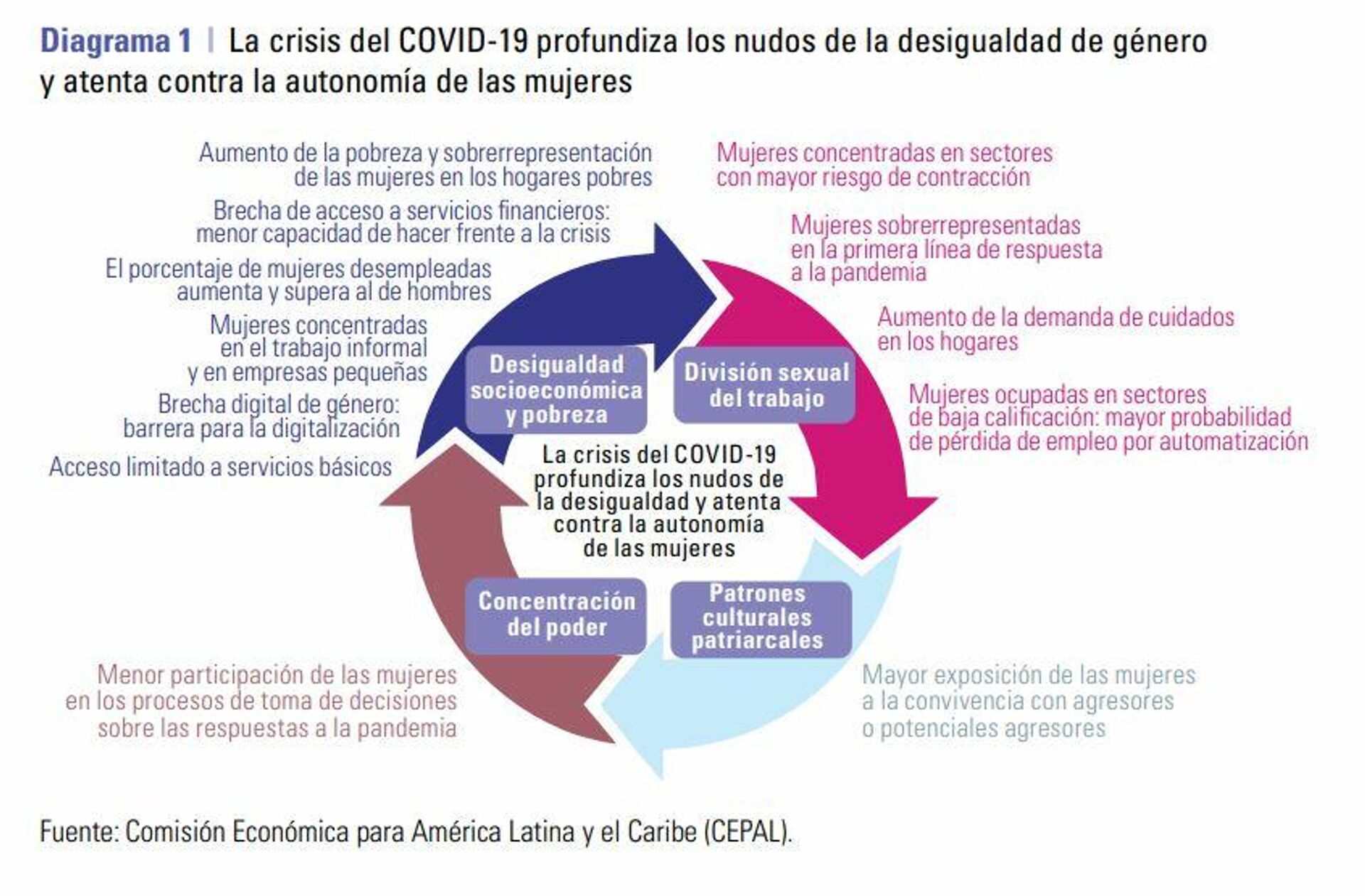 La crisis del COVID-19 profundiza los nudos de la desigualdad de género y atenta contra la autonomía de las mujeres La crisis del COVID-19 profundiza los nudos de la desigualdad de género y atenta contra la autonomía de las mujeres - Sputnik Mundo, 1920, 16.02.2021