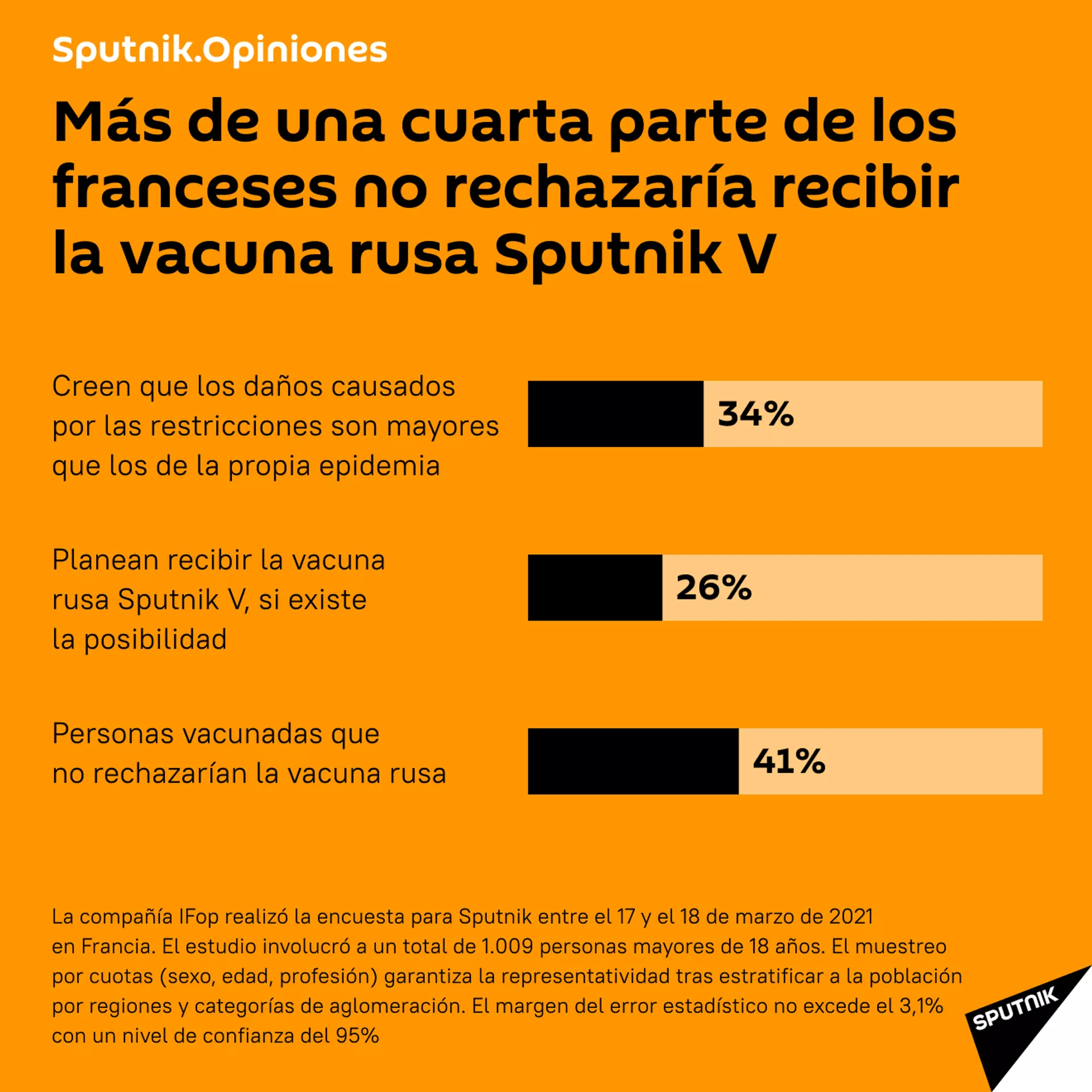 Datos de la encuesta sobre el uso de la vacuna Sputnik por los franceses Datos de la encuesta sobre el uso de la vacuna Sputnik por los franceses - Sputnik Mundo, 1920, 24.03.2021