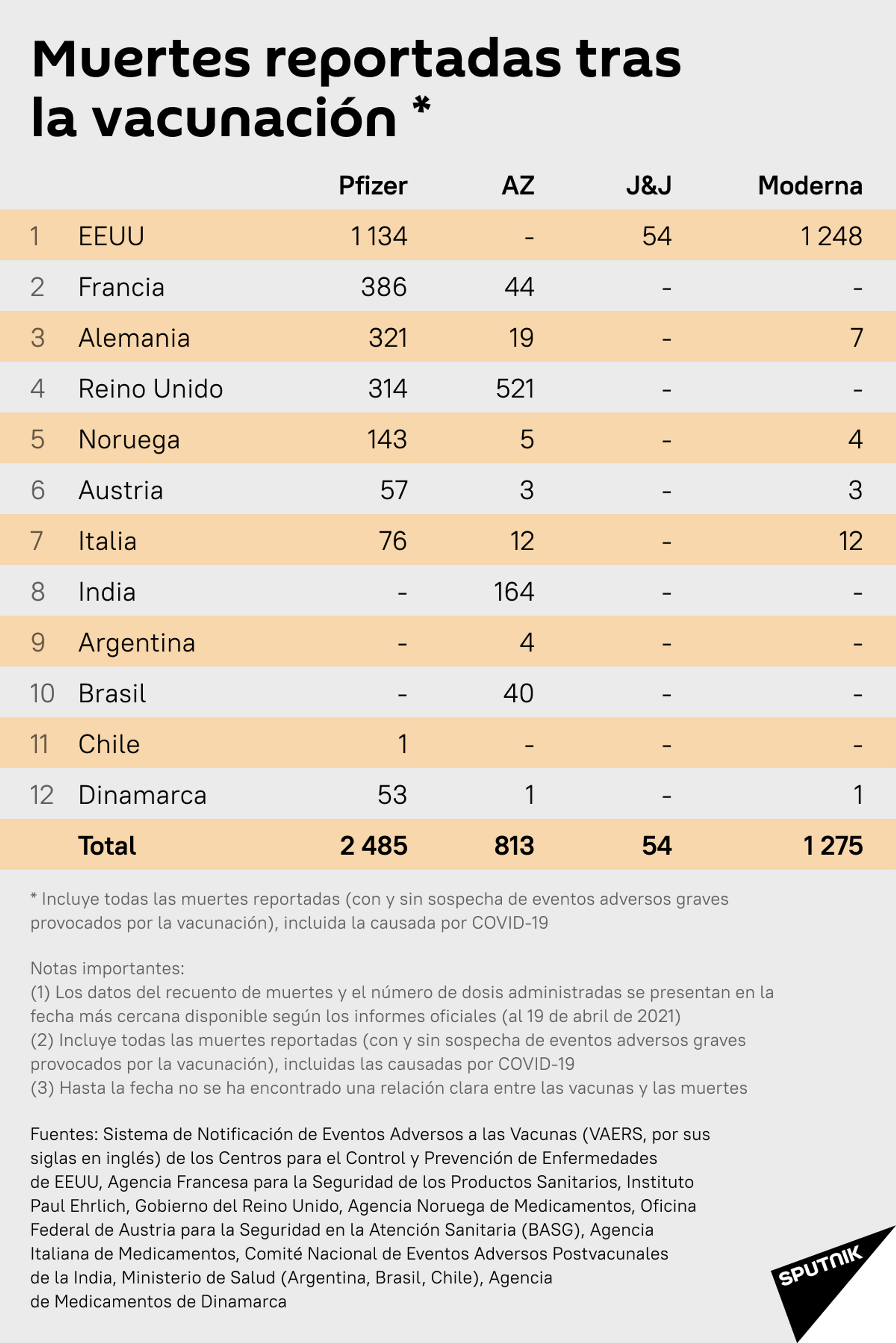 Muertes reportadas tras la vacunacuón - Sputnik Mundo, 1920, 23.04.2021