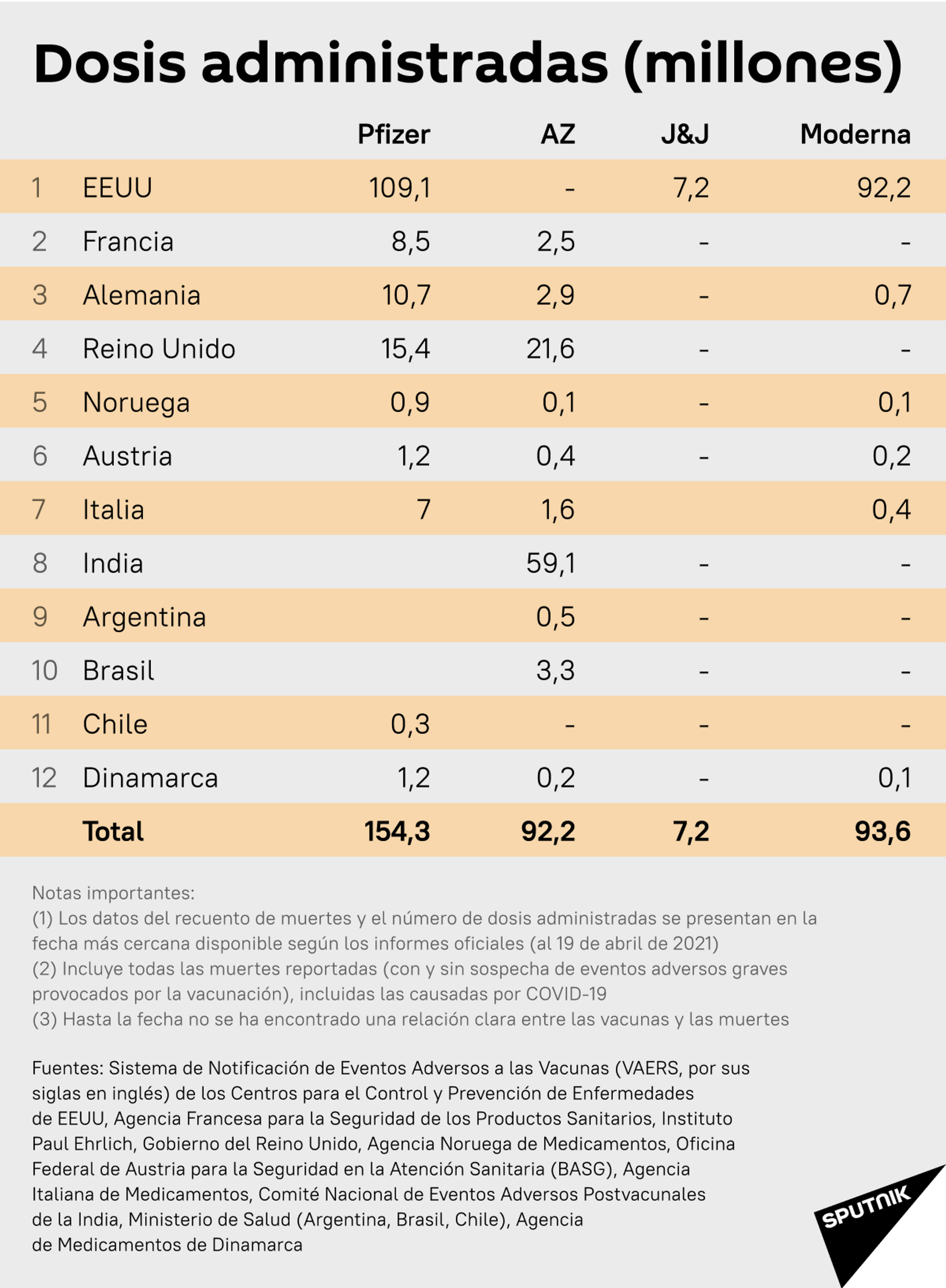 Dosis administradas - Sputnik Mundo, 1920, 23.04.2021