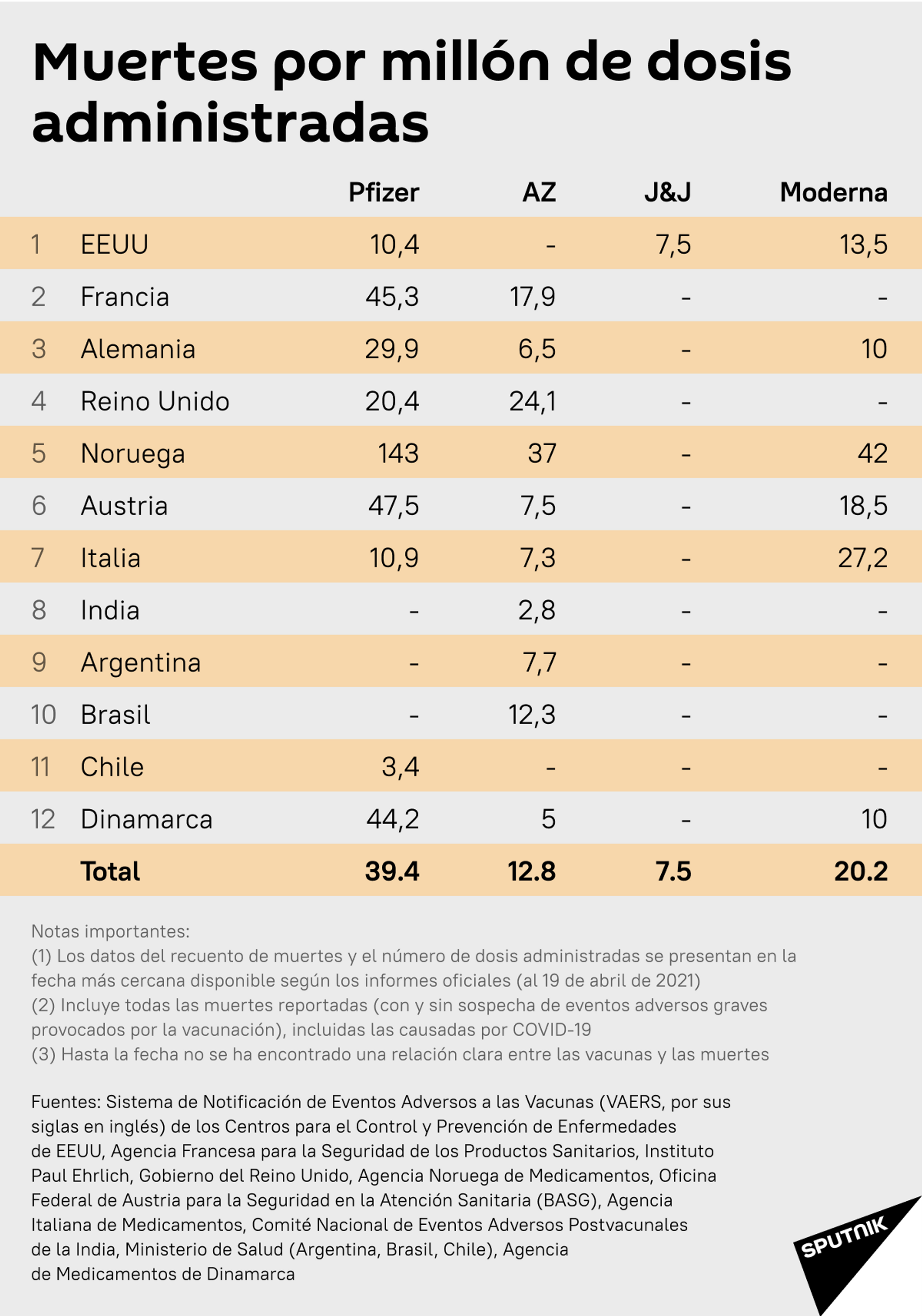 Muertes por millón de dosis administradas - Sputnik Mundo, 1920, 23.04.2021