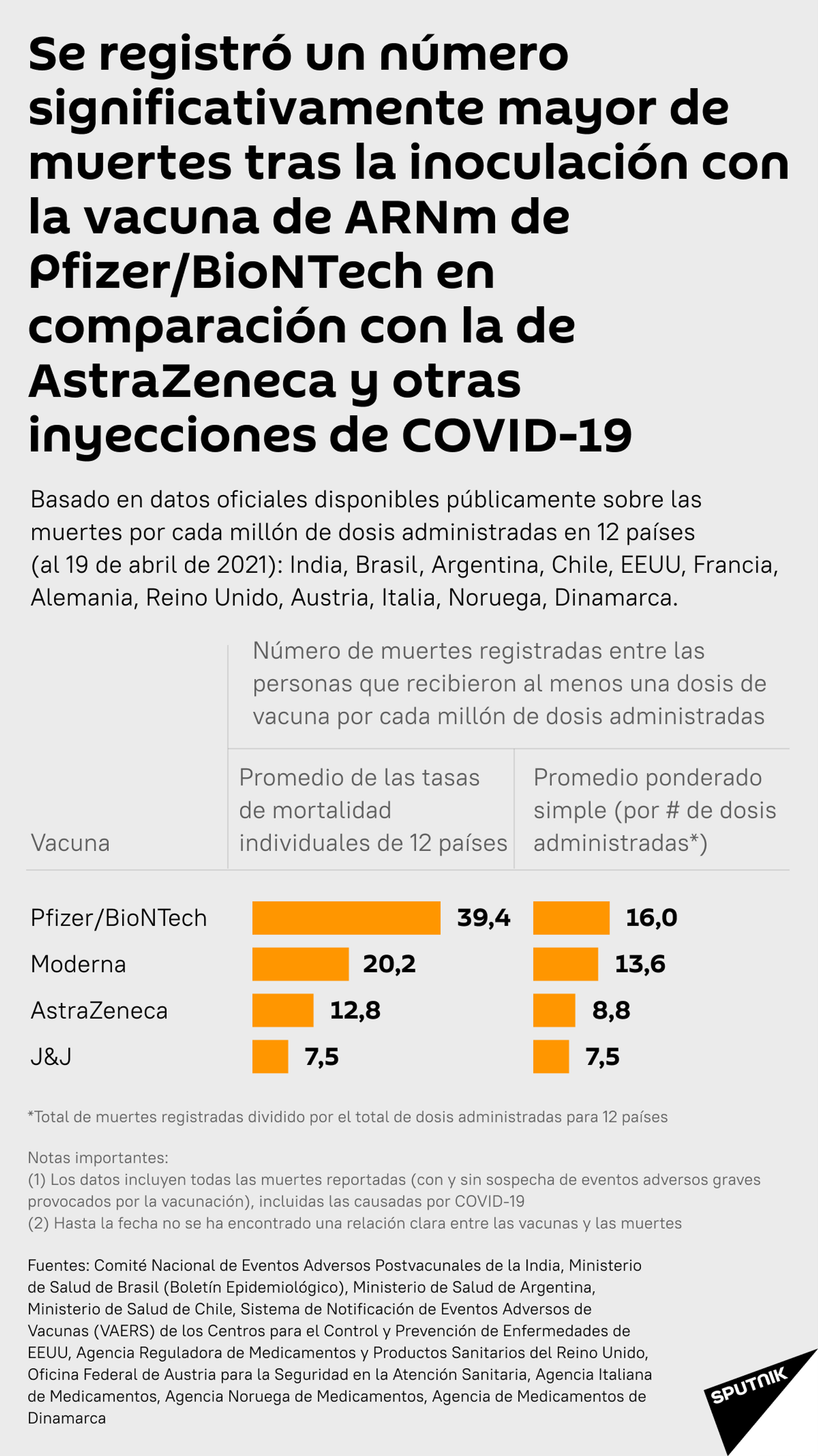 Muertes tras la inoculación con la vacuna - Sputnik Mundo, 1920, 23.04.2021