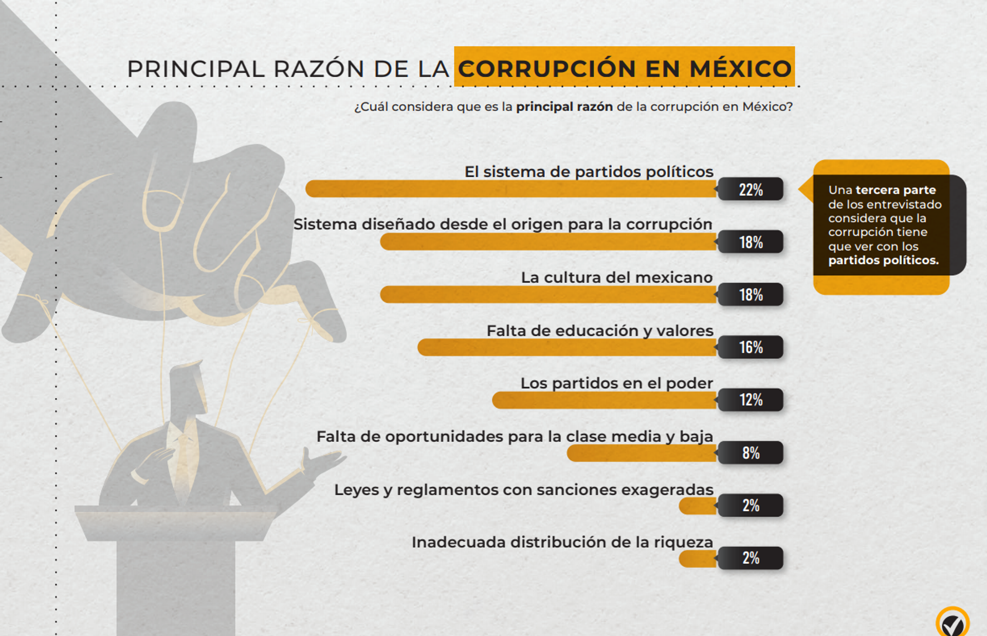 Encuesta Nacional de percepción de la corrupción en México (Innovative Marketing & Consultants) Encuesta Nacional de percepción de la corrupción en México (Innovative Marketing & Consultants) - Sputnik Mundo, 1920, 17.05.2021