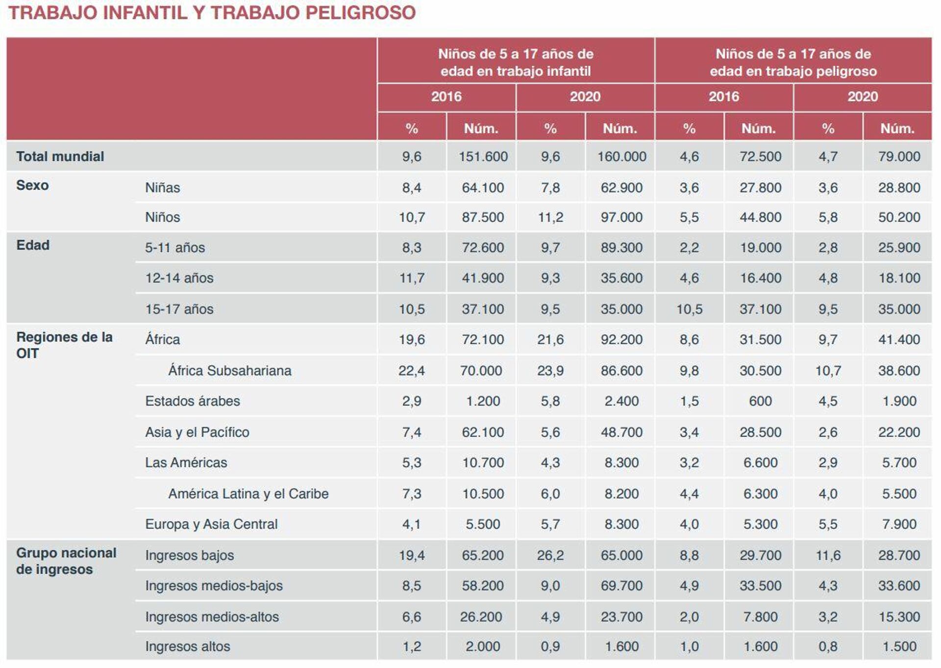 Datos sobre el trabajo infantil de la OIT y Unicef - Sputnik Mundo, 1920, 16.06.2021