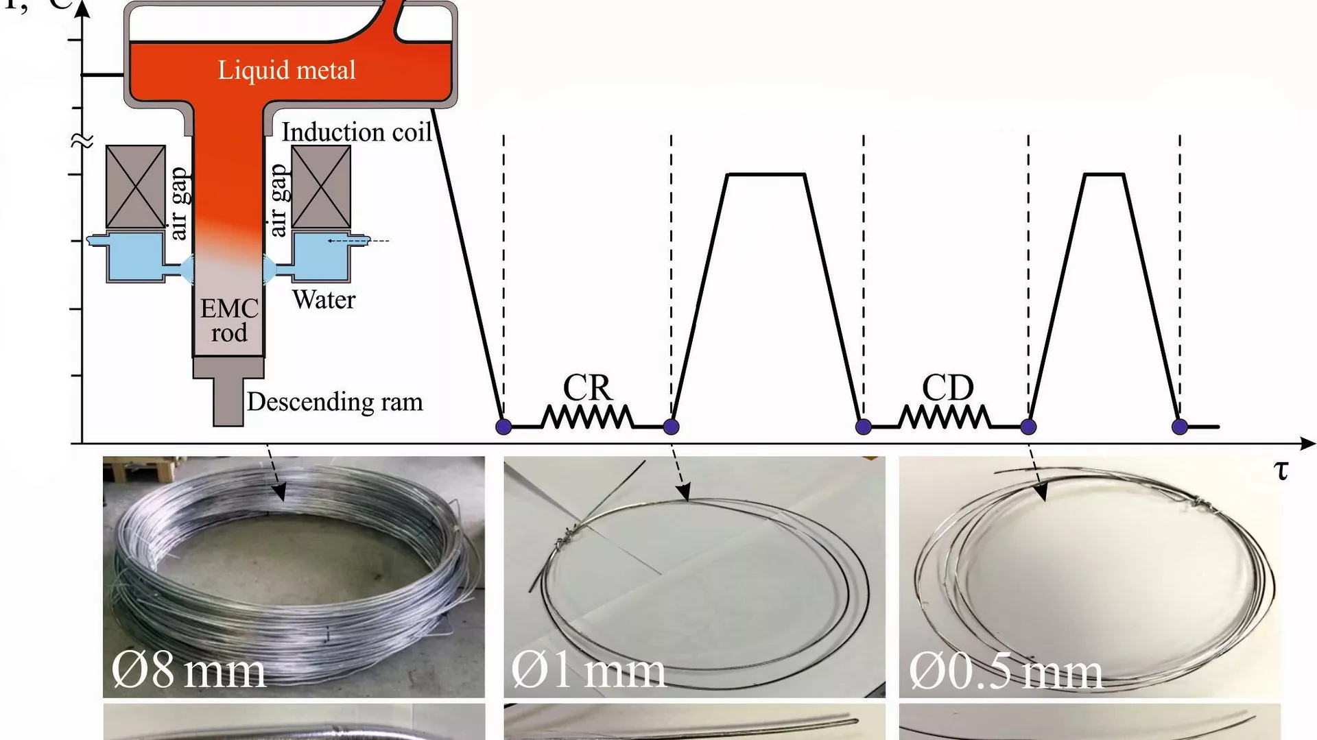 Gráfico del proceso de fabricación de la aleación de aluminio de elevada solidez y resistencia al calor