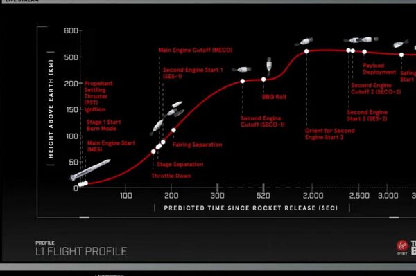 Perfil de vuelo del cohete L1 lanzado por Virgin Orbit - Sputnik Mundo