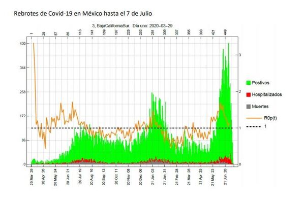 Curva de contagios con COVID-19 de Baja California Sur - Sputnik Mundo