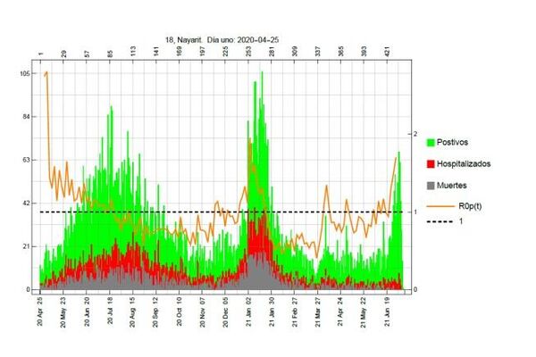 Curva de contagios con COVID-19 de Nayarit - Sputnik Mundo