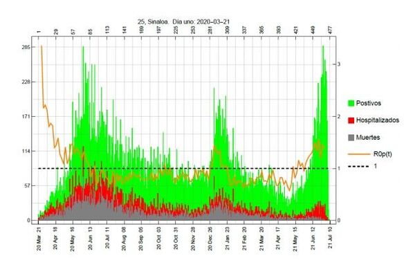 Curva de contagios con COVID-19 de Sinaloa - Sputnik Mundo