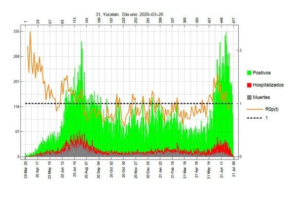 Curva de contagios con COVID-19 de Yuactán - Sputnik Mundo