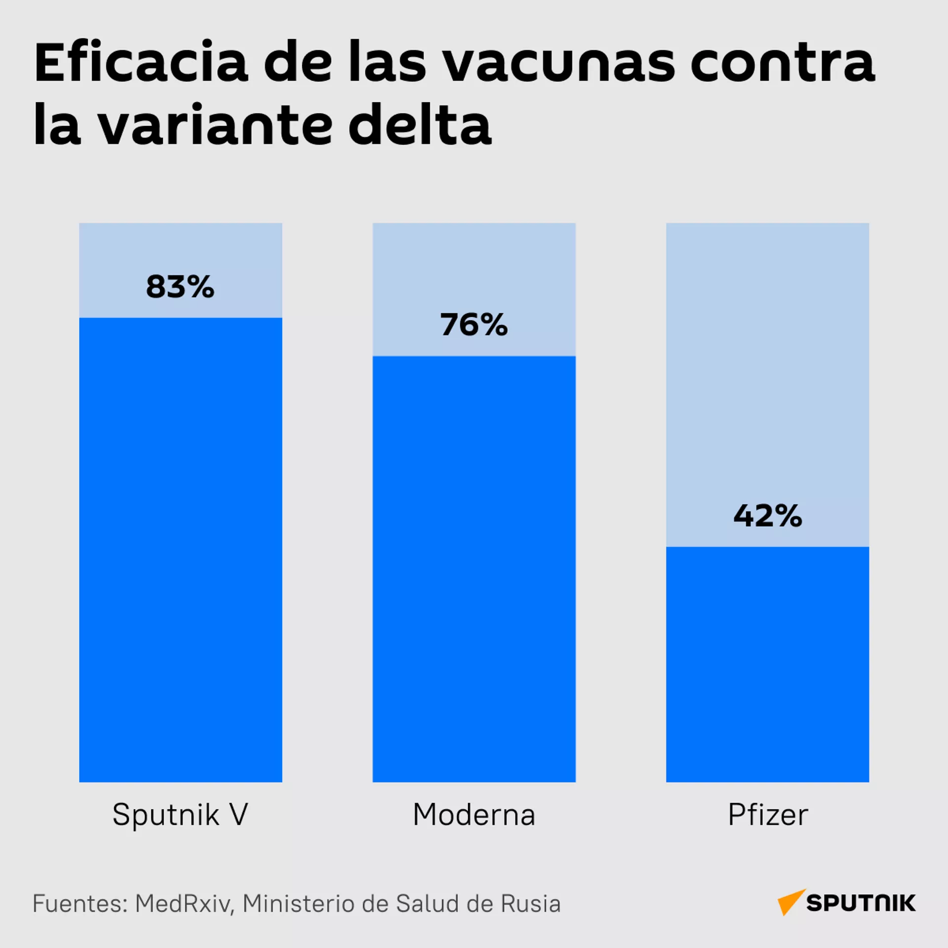 Eficacia de las vacunas contra la variante delta