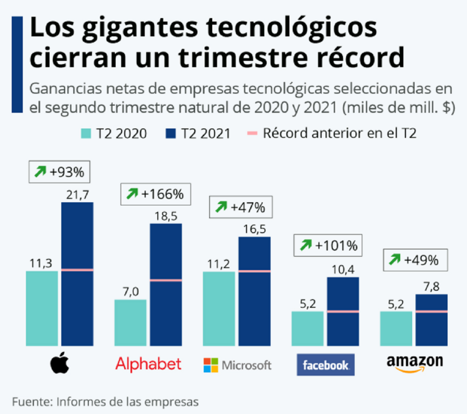 Ganancias netas de empresas tecnológicas seleccionadas en el segundo trimestre natural de 2020 y 2021 - Sputnik Mundo, 1920, 19.08.2021