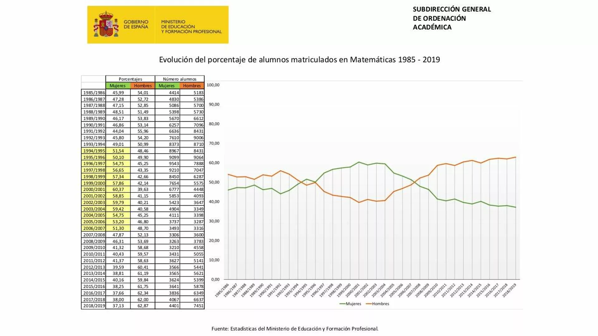Evolución de alumnos matriculados en Matemáticas 1985–2018. La línea verde son las mujeres, la naranja, los hombres Evolución de alumnos matriculados en Matemáticas 1985–2018. La línea verde son las mujeres, la naranja, los hombres - Sputnik Mundo, 1920, 06.09.2021
