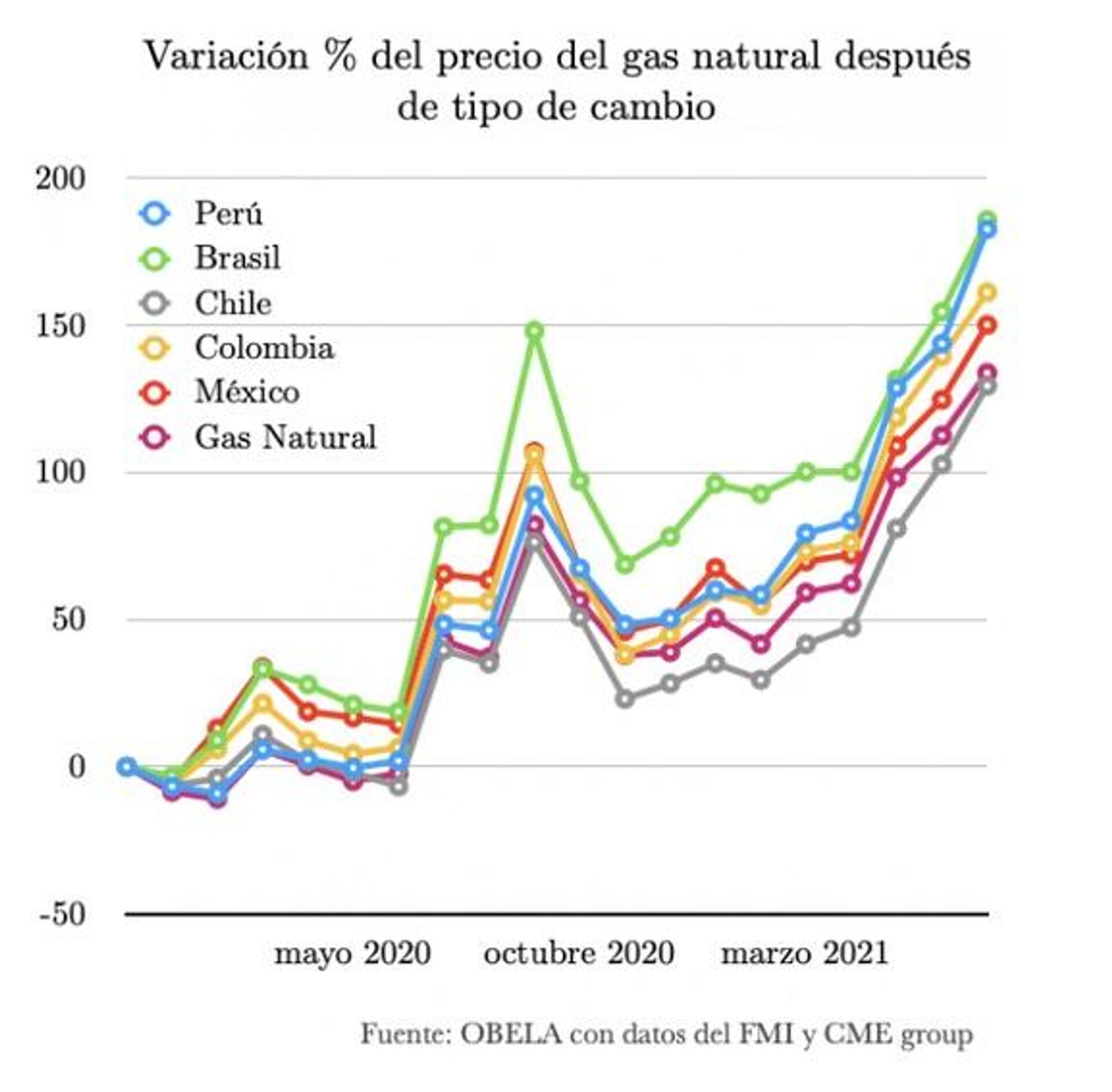 Variación de precios de gas - Sputnik Mundo, 1920, 14.09.2021