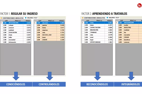 Fragmento del reporte 'Percepciones en relación a los migrantes' de Social Media Research (SMR) Fragmento del reporte 'Percepciones en relación a los migrantes' de Social Media Research (SMR) - Sputnik Mundo