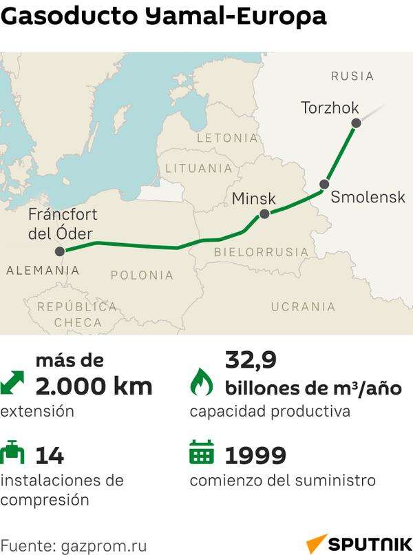 Gasoducto Yamal-Europa - Sputnik Mundo