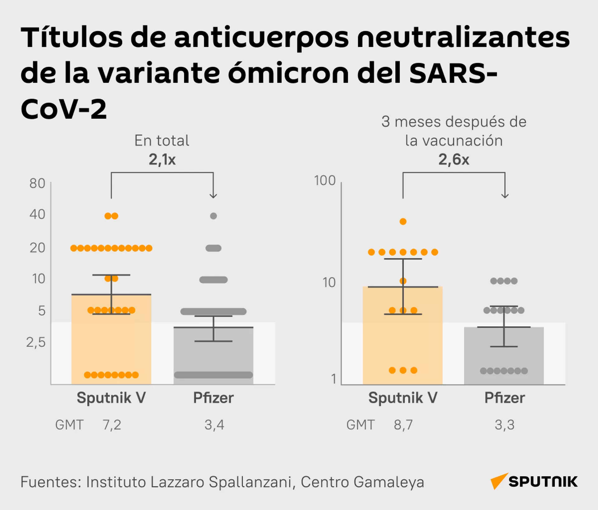 Títulos de anticuerpos neutralizantes de la variante ómicron del SARS Cov-2 Títulos de anticuerpos neutralizantes de la variante ómicron del SARS Cov-2 - Sputnik Mundo, 1920, 19.01.2022