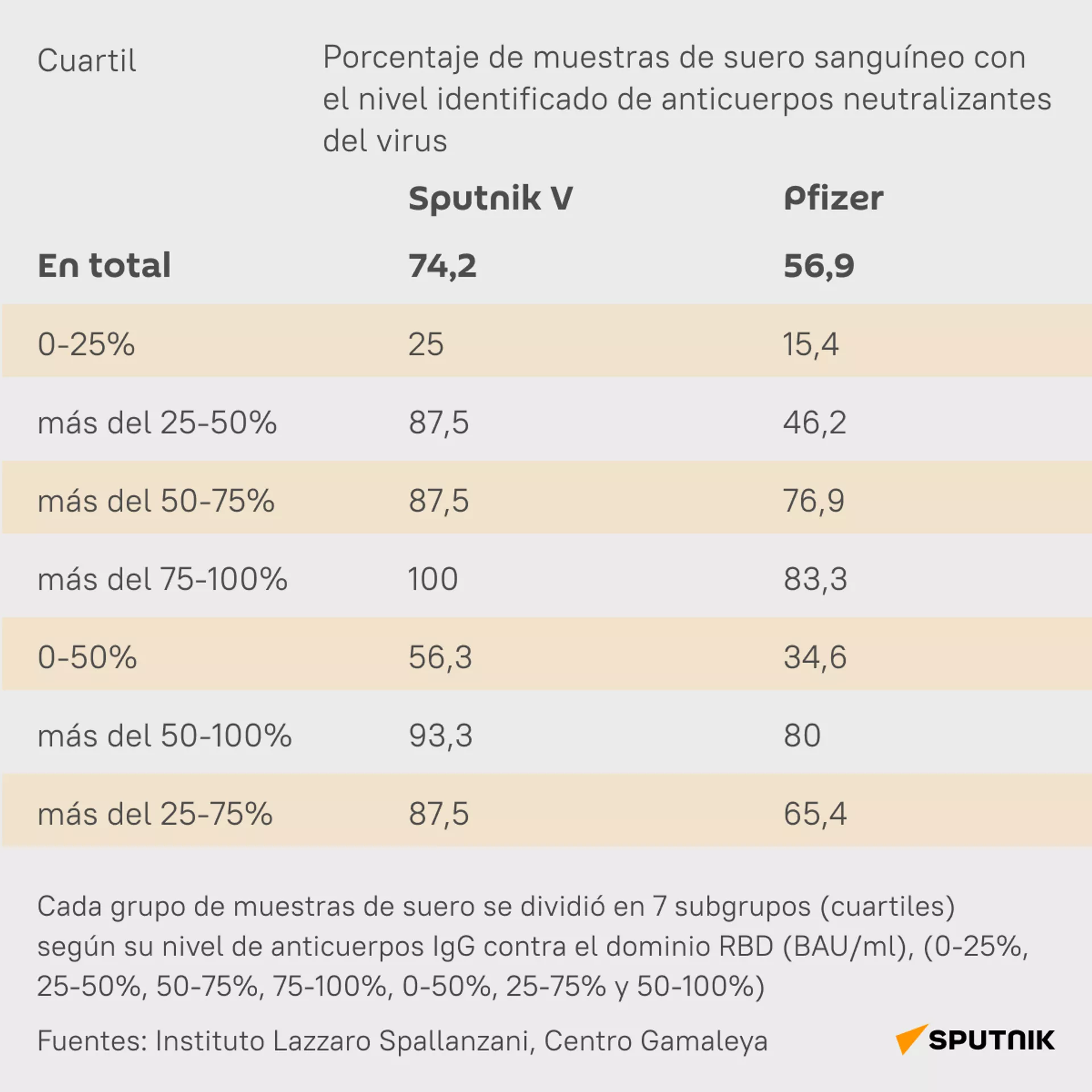 Títulos de anticuerpos neutralizantes de la variante ómicron del SARS Cov-2 Títulos de anticuerpos neutralizantes de la variante ómicron del SARS Cov-2 - Sputnik Mundo, 1920, 19.01.2022