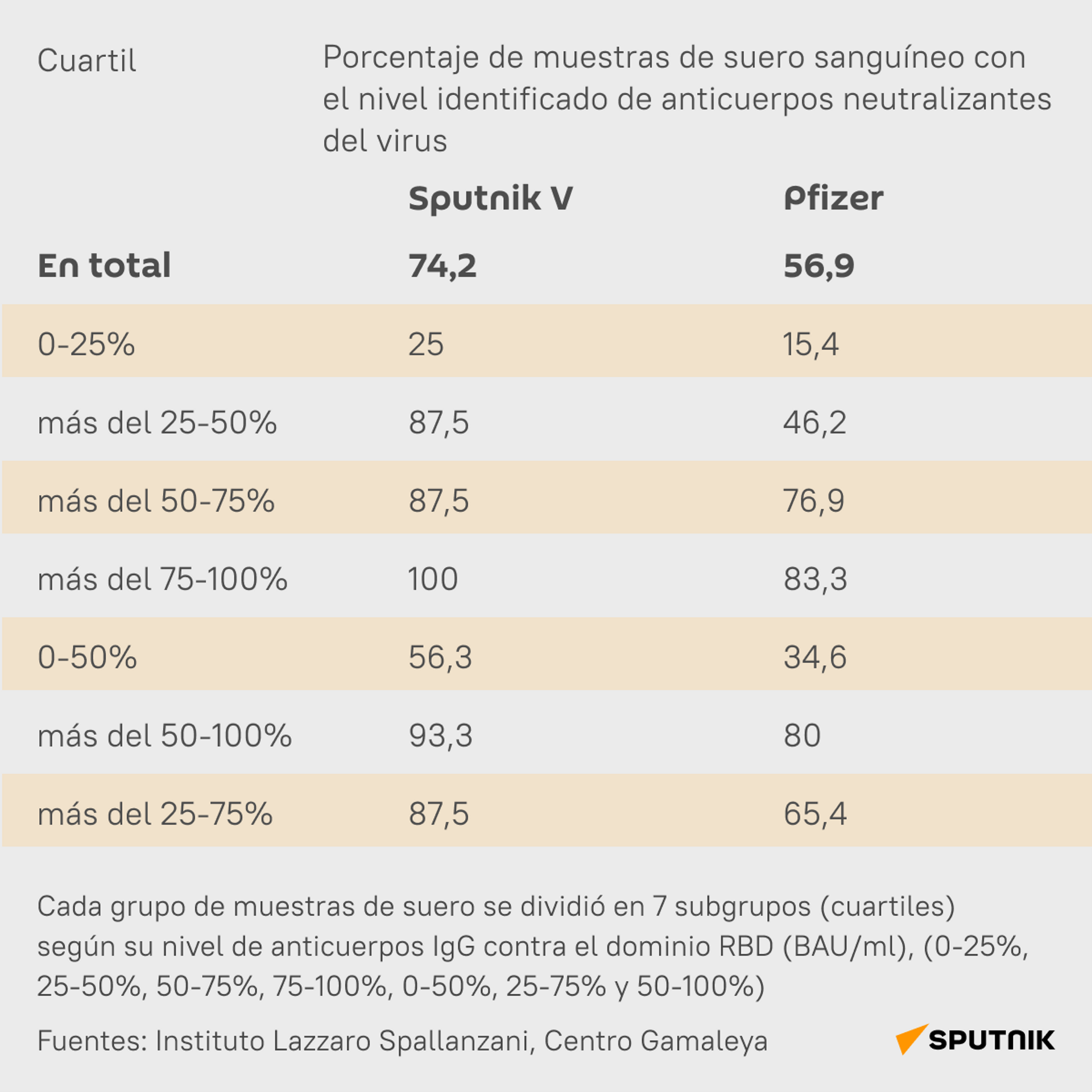 Títulos de anticuerpos neutralizantes de la variante ómicron del SARS Cov-2 - Sputnik Mundo, 1920, 19.01.2022