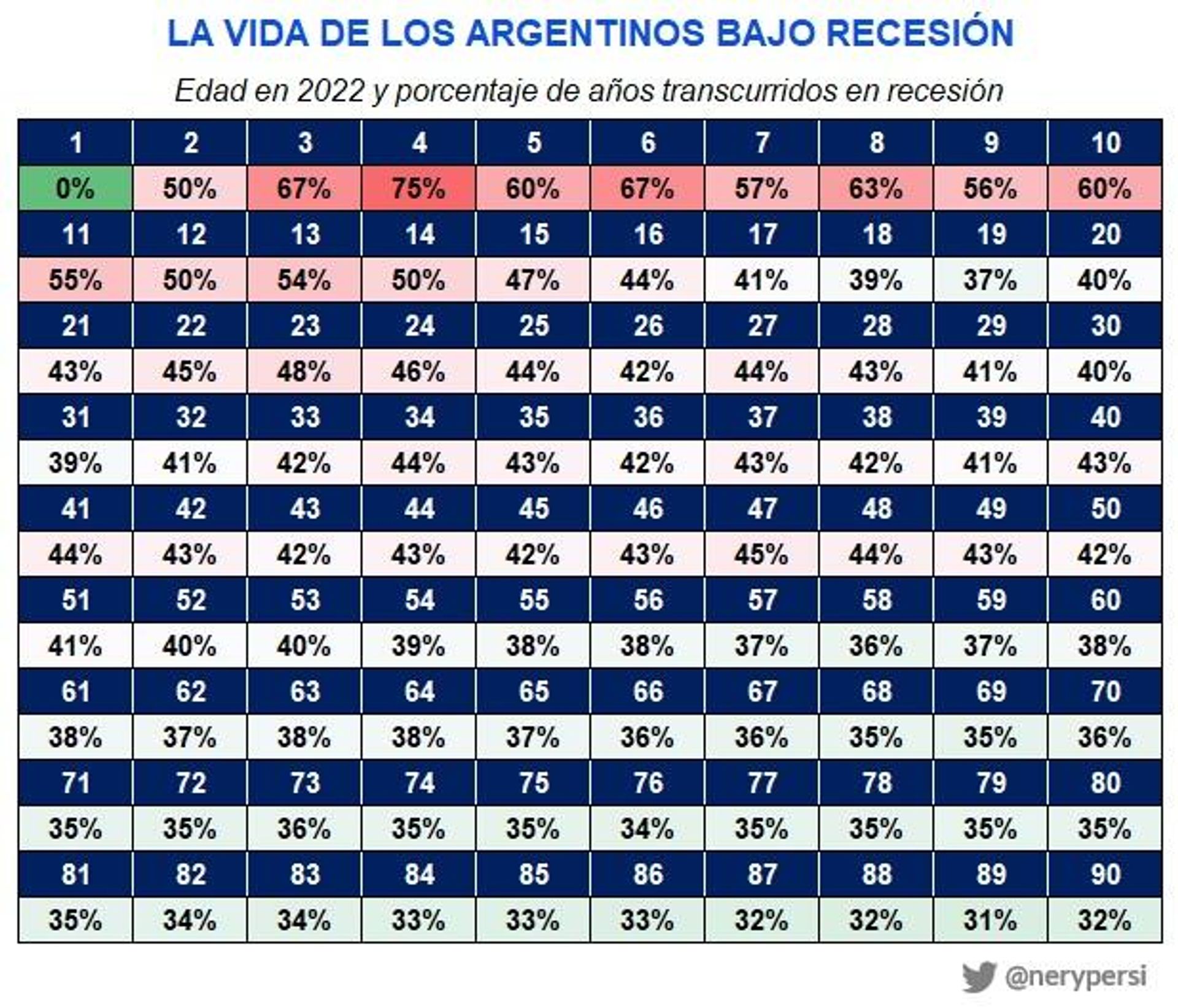 Tabla 'La vida de los argentinos bajo recesión' en porcentaje, elaborada por el economista Nery Persichini - Sputnik Mundo, 1920, 24.01.2022