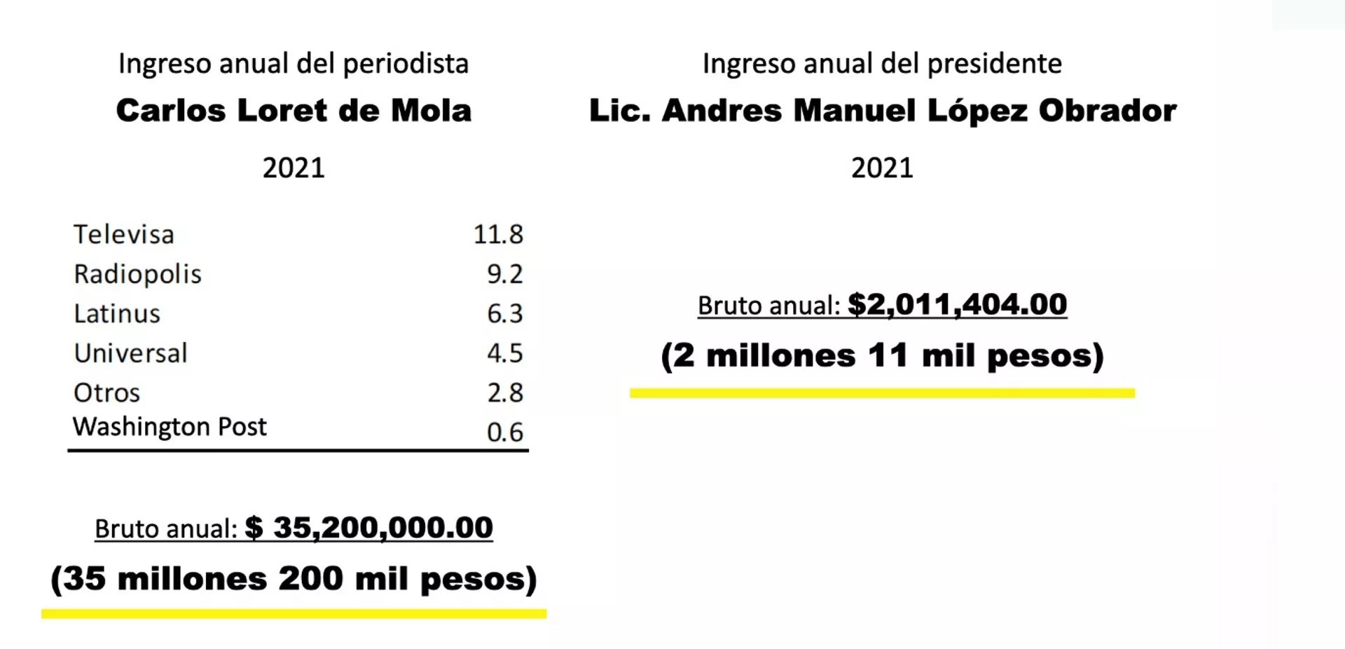 Comparación de los sueldos del periodista Carlos Loret de Mola y el presidente de México, Andres Manuel López Obrador - Sputnik Mundo, 1920, 11.02.2022