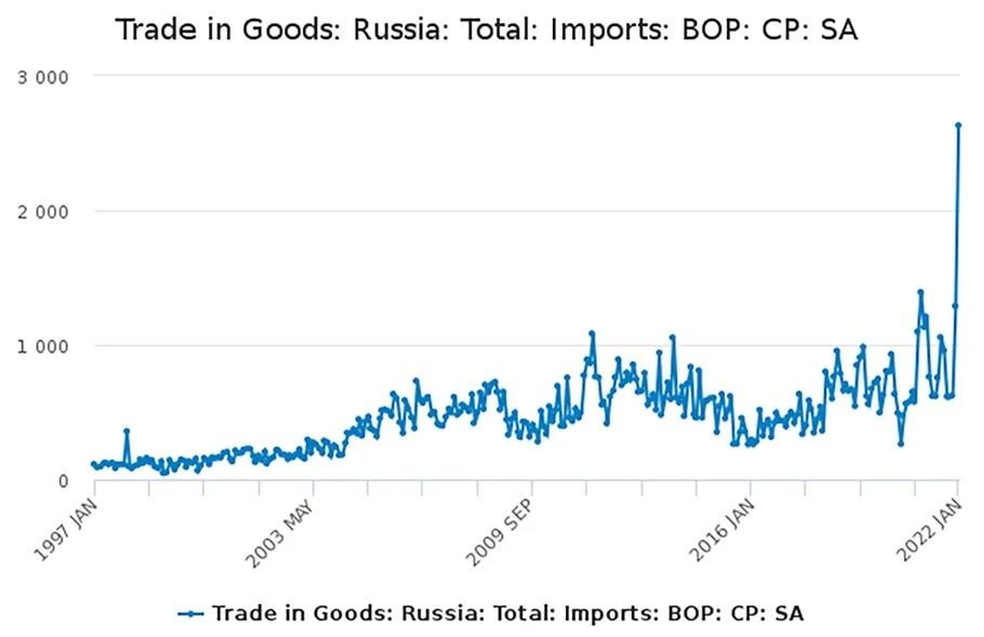 Gráfico que muestra los volúmenes de comercio entre el Reino Unido y Rusia - Sputnik Mundo, 1920, 12.03.2022